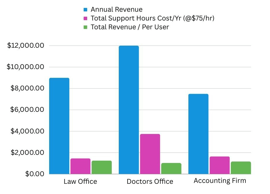 Revenue